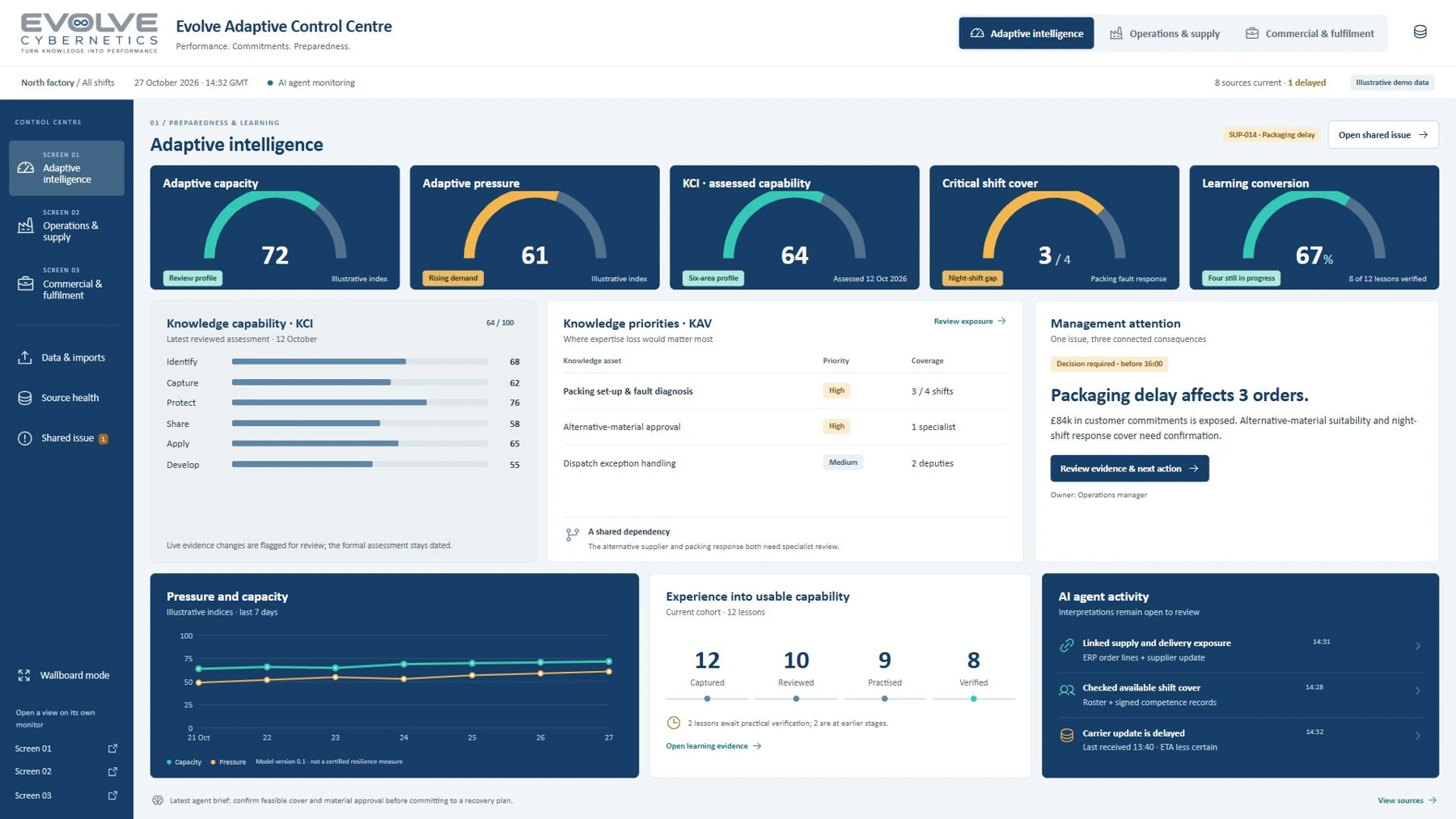 Illustrative adaptive-intelligence dashboard with demonstration data